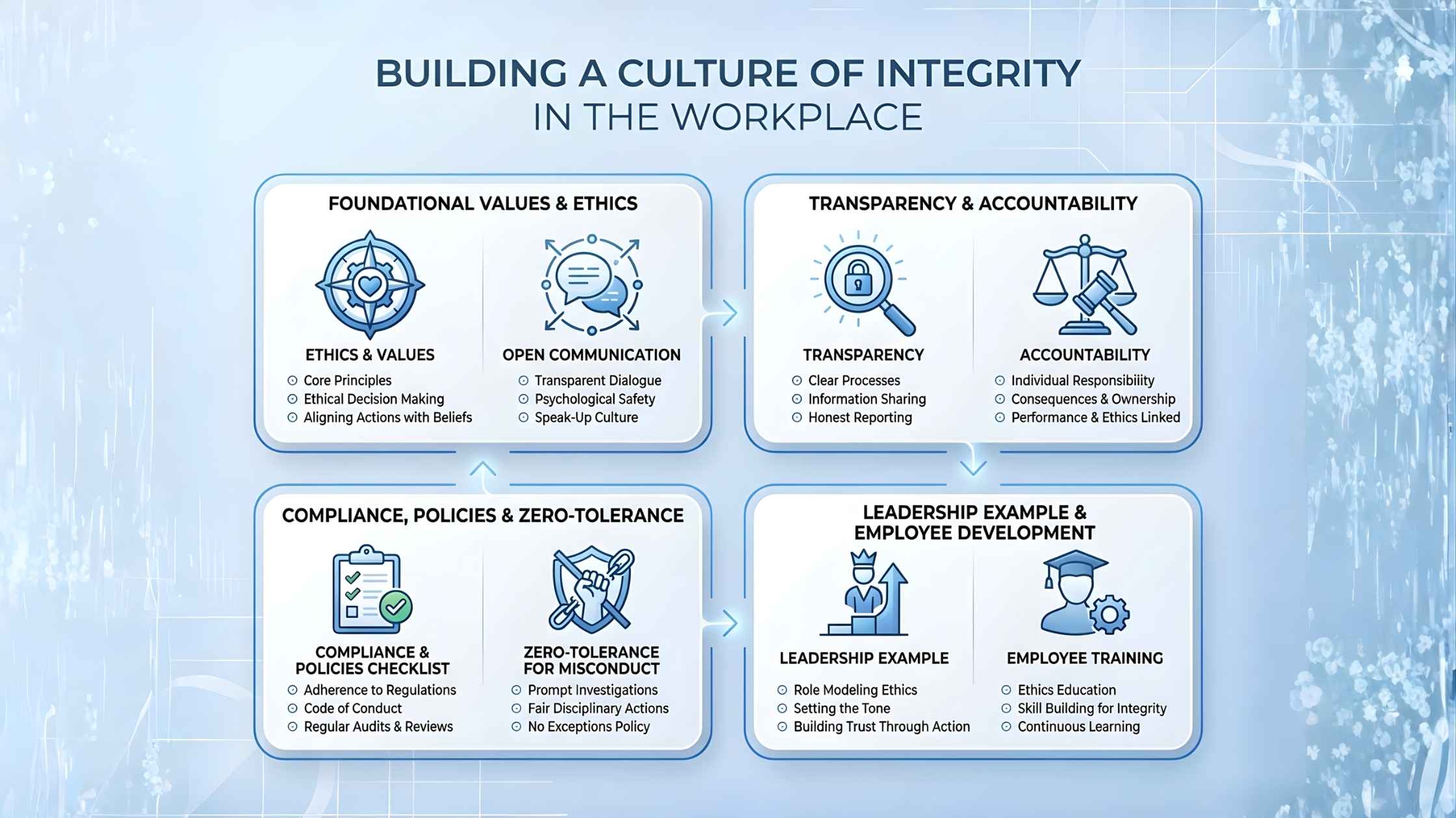 Culture Of Integrity
