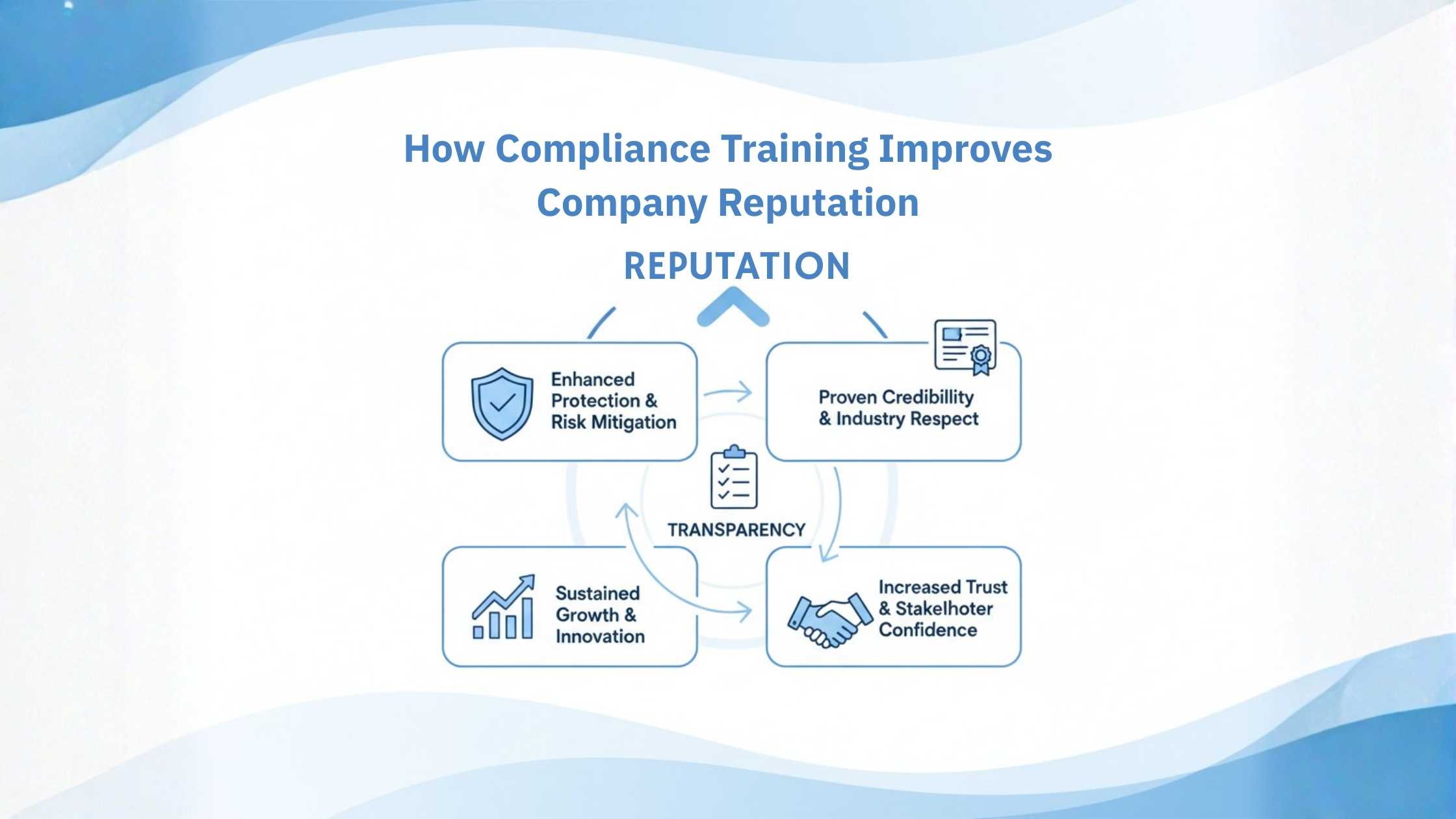 Compliance Training