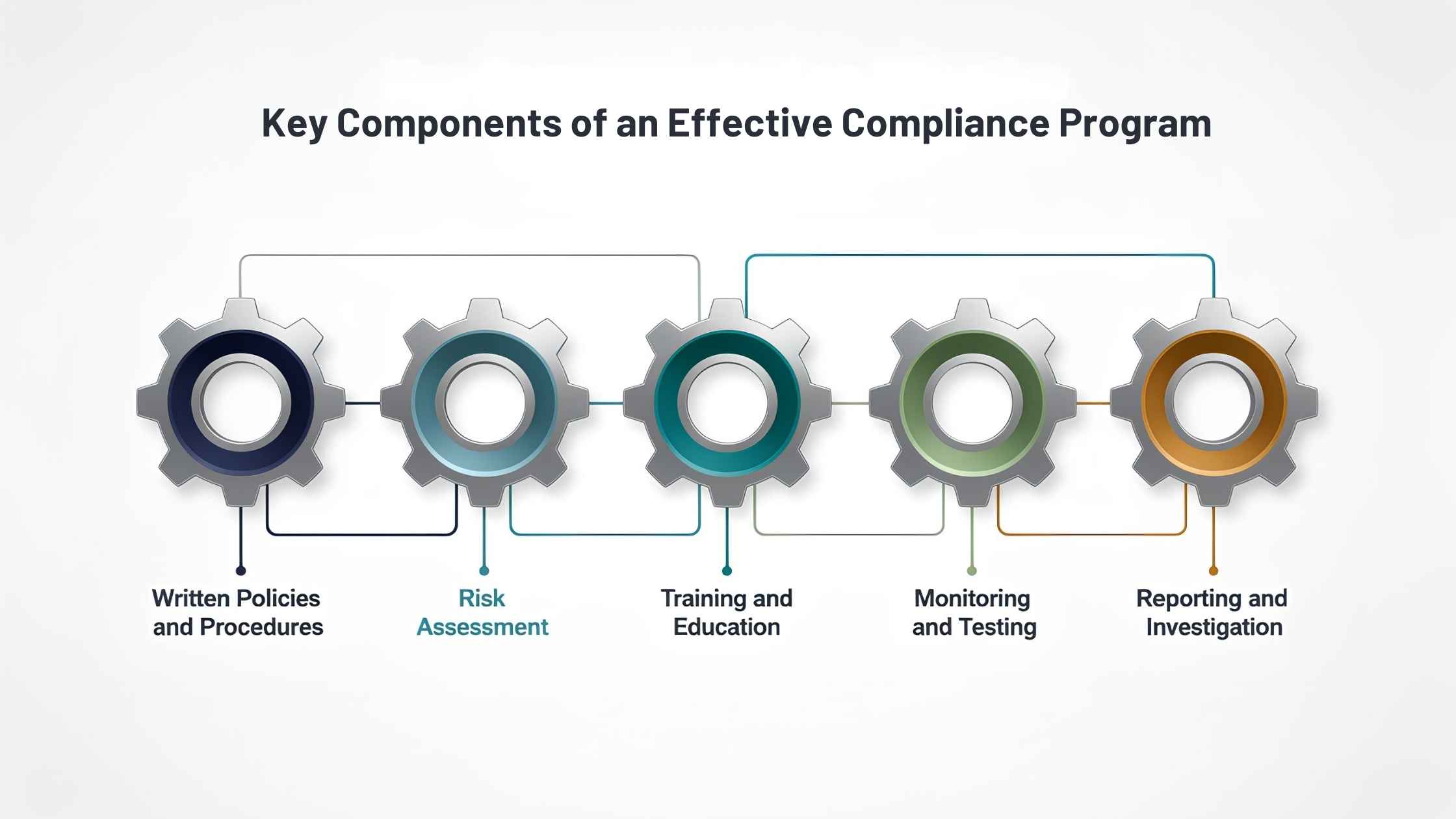 Effective Compliance