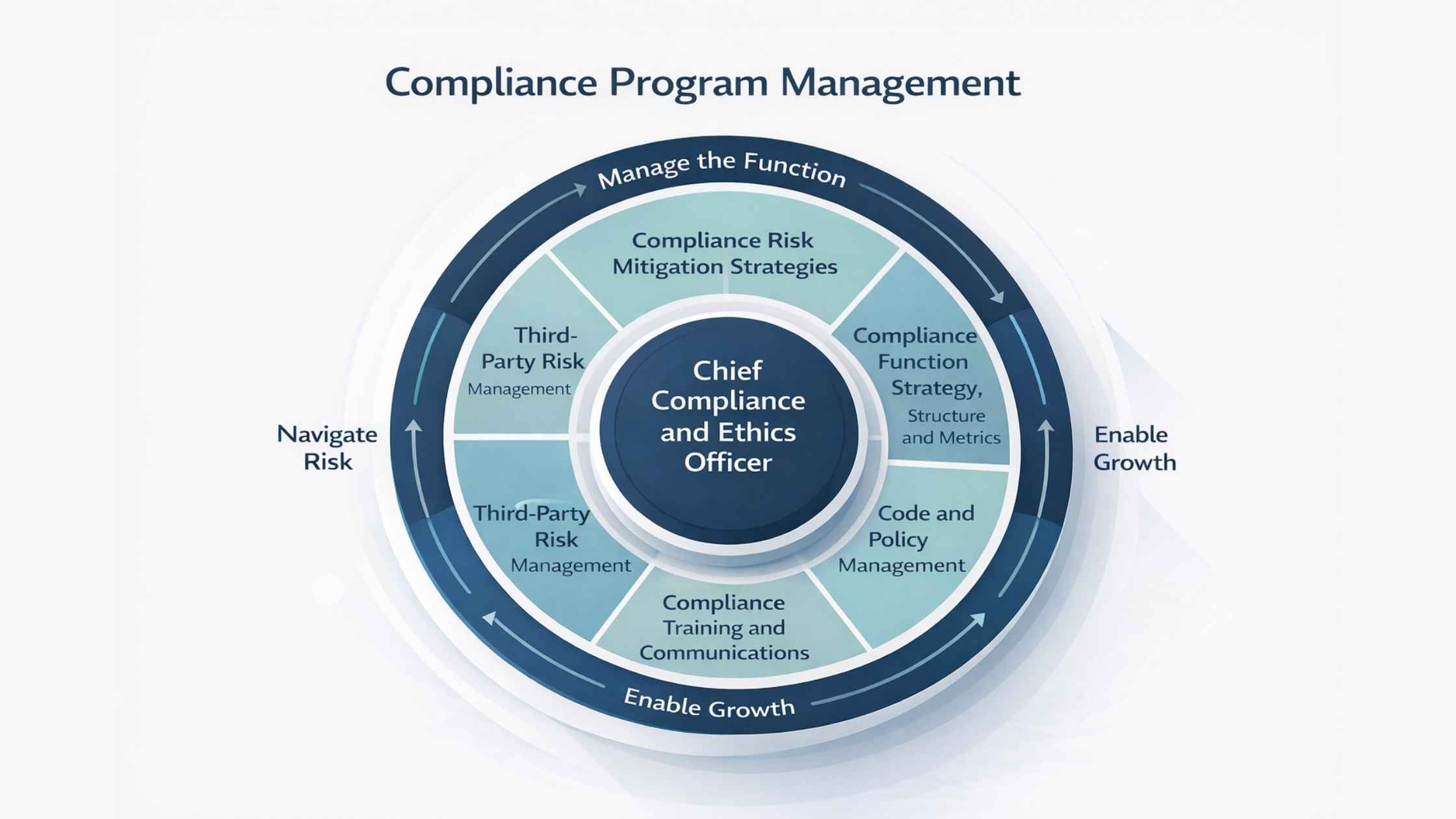 Compliance Program