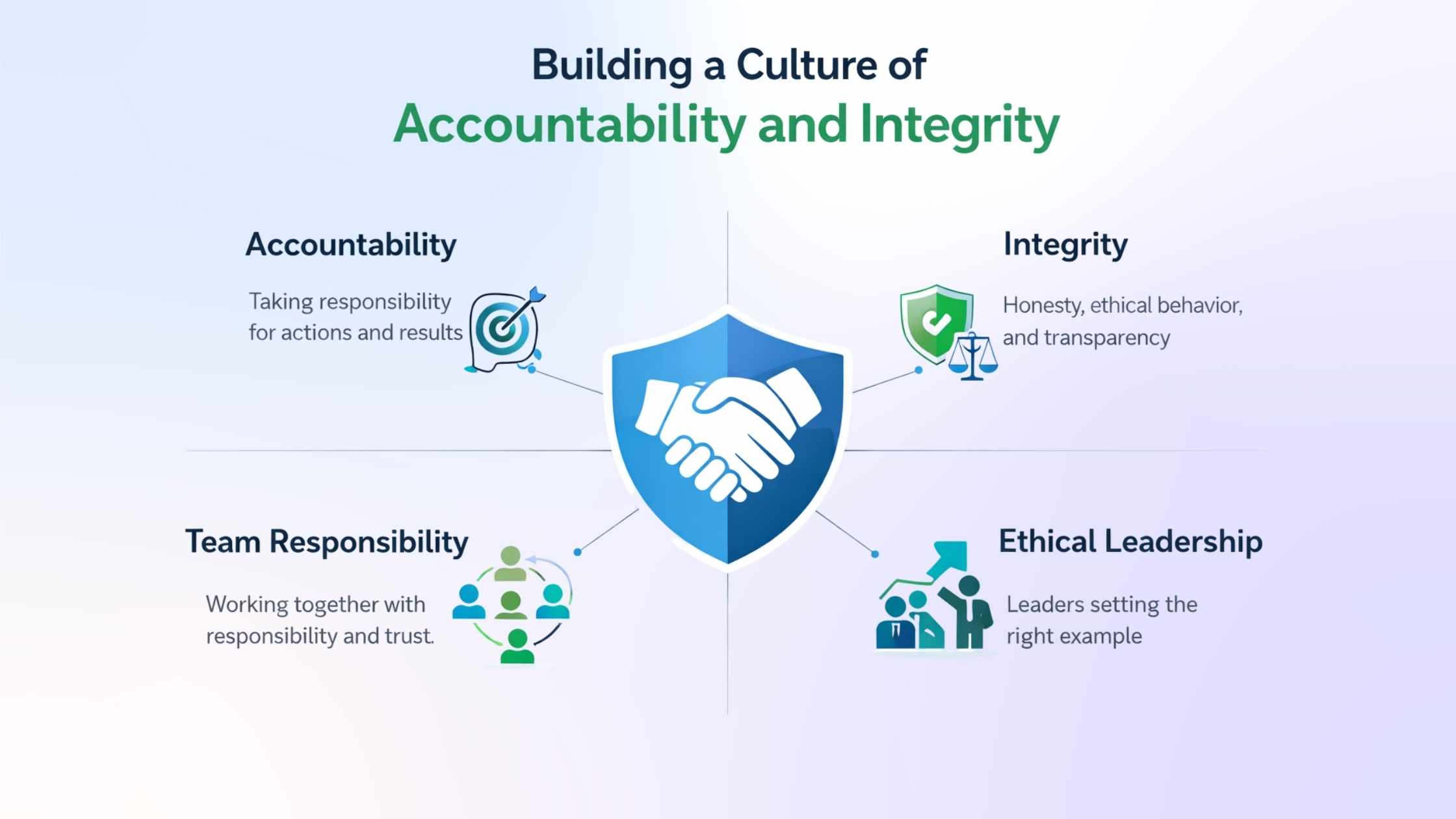 Culture of accountablity